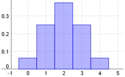 Probability distribution for number of heads in four coin tosses