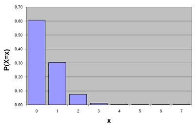 Poisson probability for λ=0.50