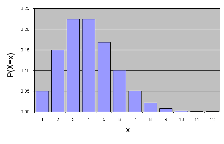 Poisson distribution shape for different λ