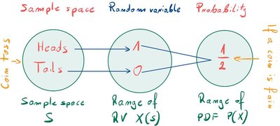Mapping sample space to random variable and probability