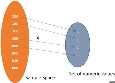 Sample space mapped to numeric values for random variable