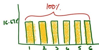 Discrete Probability Density Function for dice roll