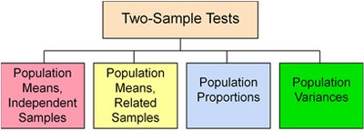Overview diagram of two-sample tests: Population Means (Independent and Related Samples), Population Proportions, Population Variances