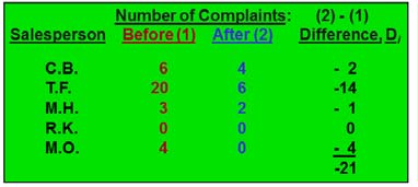 Table of before and after complaints for paired sample example