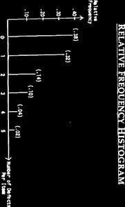 Frequency Histogram for Defects