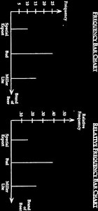 Frequency and Relative Frequency Bar Charts for Beer Preferences