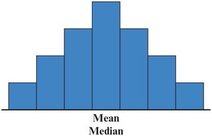 Symmetric distribution