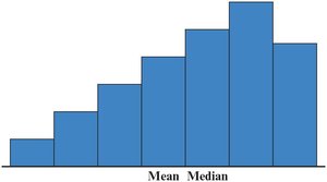 Right-skewed distribution