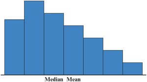 Left-skewed distribution