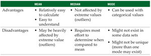 Advantages and disadvantages of mean, median, mode