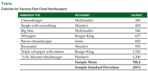 Hamburger calorie table for z-score example