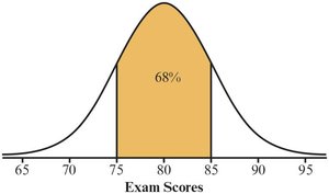 Empirical rule 68%
