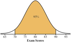 Empirical rule 95%