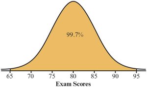Empirical rule 99.7%