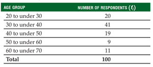 Grouped data frequency table