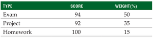 Weighted mean example table