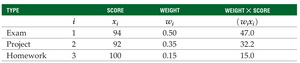 Weighted mean calculation table