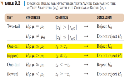 Decision rules for z-test statistic and critical z-score