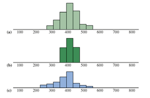 Histograms with same center, different spread