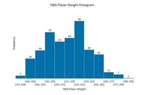 NBA player weight histogram