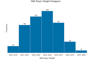 NBA player weight frequency table