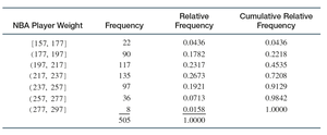 NBA player weight relative and cumulative frequency table