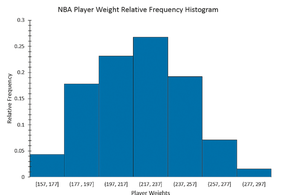 NBA player weight relative frequency histogram