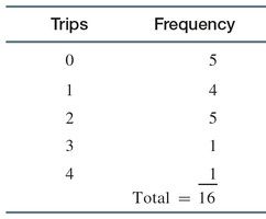 Taxi ride sharing frequency distribution table