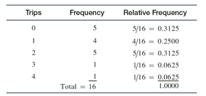 Taxi ride sharing relative frequency distribution table