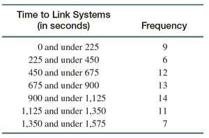 Frequency distribution for time to link systems