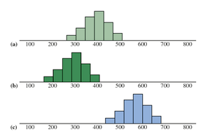 Histograms with different centers