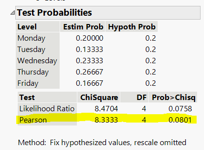 JMP Pro output: Pearson ChiSquare statistic