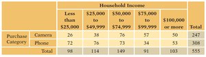 Contingency table: Purchase Category vs. Household Income