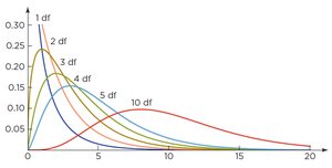 Chi-squared distribution curves for different degrees of freedom