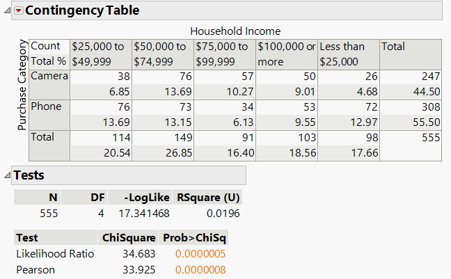 JMP Pro contingency table analysis
