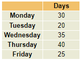 Table of employee absences by weekday