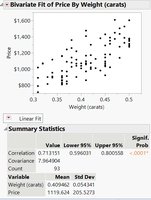Scatterplot of Price vs Weight with summary statistics