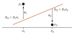 Diagram showing residuals as vertical deviations from the regression line