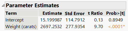 Parameter estimates table for regression coefficients