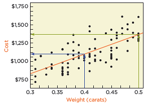 Scatterplot with fitted line and calculation for diamond prices