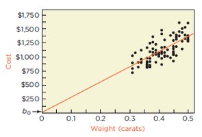 Scatterplot showing intercept as extrapolation
