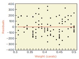 Residual plot for diamond example