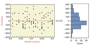 Residual plot and histogram showing approximate normality