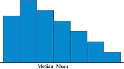 Mean and median in symmetric distribution