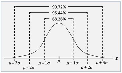 Empirical rule bell curve
