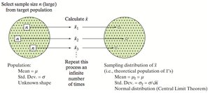 Diagram illustrating the process of generating a sampling distribution by repeatedly sampling from a population and calculating the sample mean
