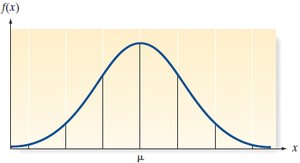 Normal distribution curve