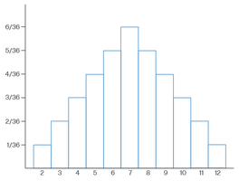 Discrete probability distribution graph