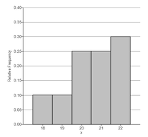 Relative frequency table for discrete random variable
