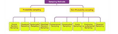Sampling Methods Overview
